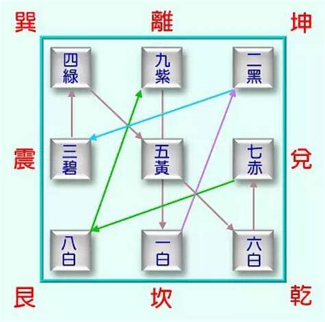 九宫飞星图怎么看|九宫飞星